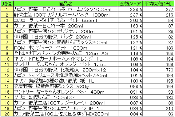 果実飲料 2015年11月30日~12月6日 ランキング(提供:NPI Report)