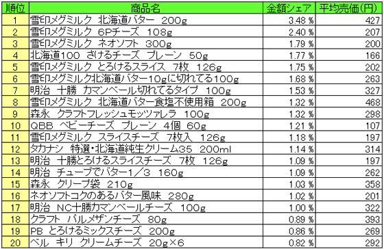 乳製品 2015年12月7日~12月13日 ランキング(提供:NPI Report)