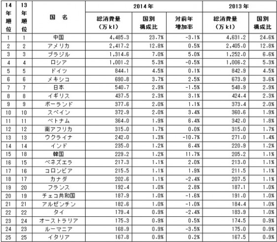 2014年の国別ビール消費量