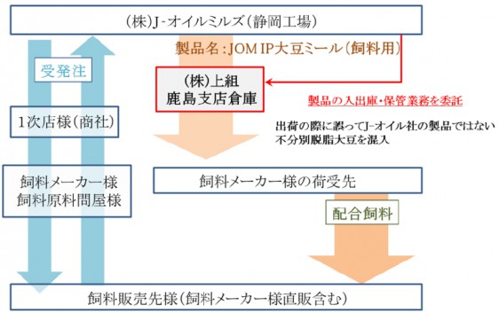 JOMP脱脂大豆（飼料用）の受発注と製品の流れ（J-オイルと上組との関係）