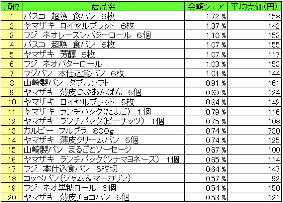 パン シリアル類 売上ランキング 12月14日 12月20日 パスコ 超熟 食パン が1位 流通ニュース