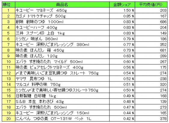 調味料　2015年12月21日～12月28日 ランキング（提供：NPI Report）