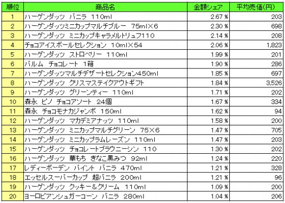 アイスクリーム類　2015年12月21日～12月28日 ランキング（提供：NPI Report）