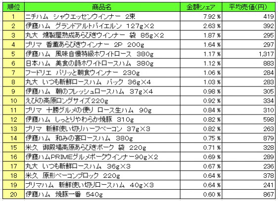 加工肉類　2015年12月21日～12月28日 ランキング