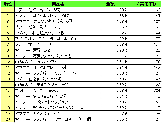 パン シリアル類 売上ランキング 12月21日 12月28日 パスコ 超熟 食パン が1位 流通ニュース