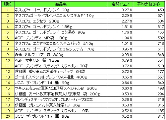 嗜好飲料2015年2015年12月29日～2016年1月3日 ランキング（提供：NPI Report）