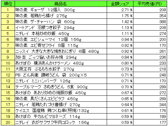 冷凍食品 売上ランキング 16年1月4日 1月10日 味の素 ギョーザ が1位 流通ニュース