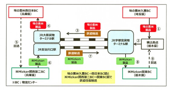 共同で関東・関西間の鉄道による往復輸送を開始