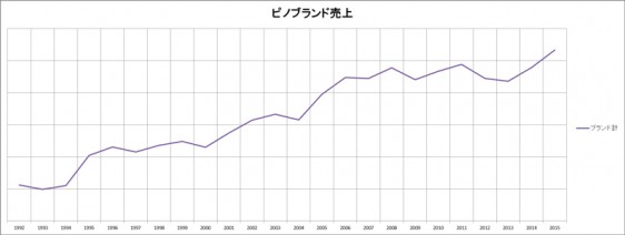 ピノ売上推移