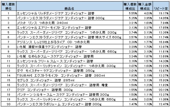 ヘアリンス・コンディショナー　2016年3月～5月ランキング(購入個数順）