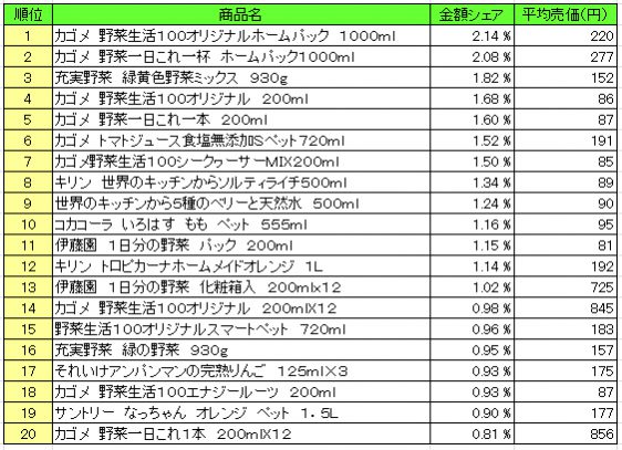 果実飲料　2016年5月30日～6月5日 ランキング（提供：NPI Report）