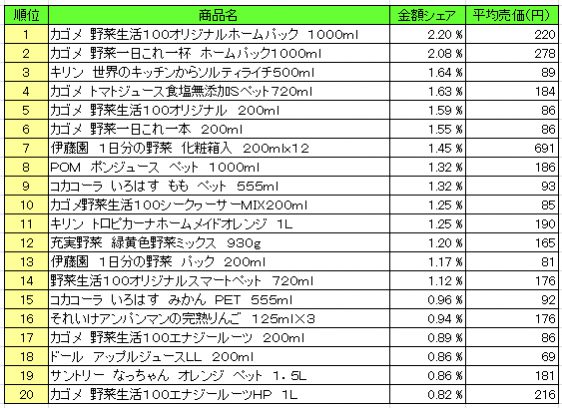 果実飲料　2016年6月6日～6月12日 ランキング（提供：NPI Report）