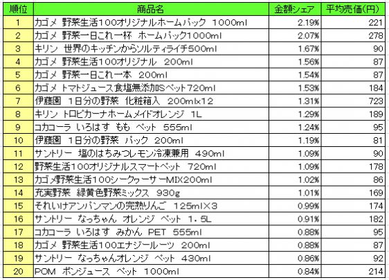 果実飲料　2016年6月13日～6月19日 ランキング（提供：NPI Report）