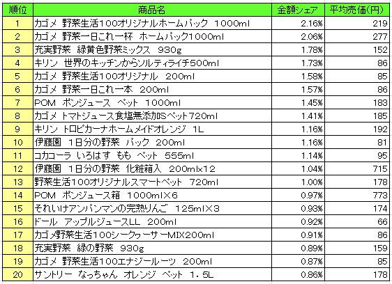 果実飲料　2016年6月20日～6月26日 ランキング（提供：NPI Report）