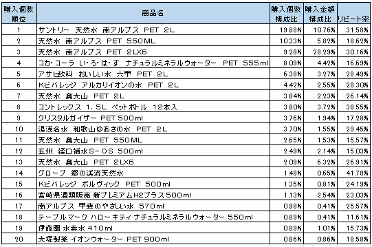 ミネラルウォーター 売上ランキング 16年4月 6月 サントリー 天然水 南アルプス が1位 流通ニュース