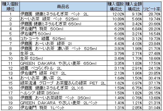 日本茶 麦茶ドリンク 売上ランキング 16年4月 6月 伊藤園 健康ミネラルむぎ茶 が1位 流通ニュース