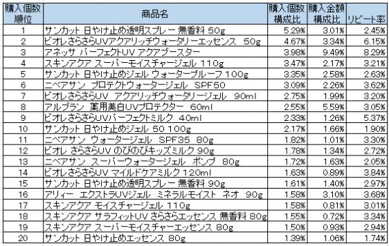 UVケア　2016年4～6月ランキング（購入個数順）