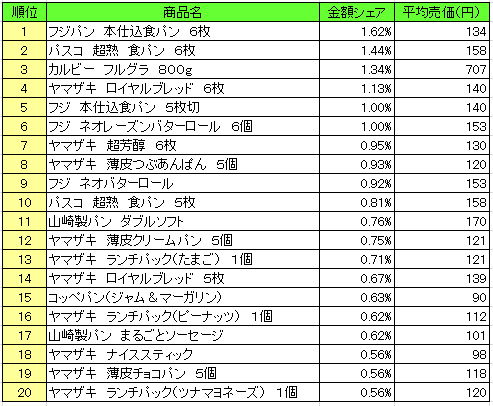 パン シリアル類 売上ランキング 16年9月5日 9月11日 フジパン 本仕込食パン が1位 流通ニュース