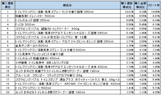 トイレ用洗剤　2016年6～8月ランキング（購入個数順）