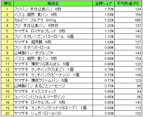 パン シリアル類 売上ランキング 16年9月19日 9月25日 フジパン 本仕込食パン が1位 流通ニュース