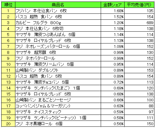 パン シリアル類 売上ランキング 16年9月26日 10月2日 フジパン 本仕込食パン が1位 流通ニュース