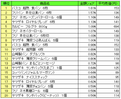 パン シリアル類 売上ランキング 16年10月3日 10月9日 パスコ 超熟 食パン が1位 流通ニュース