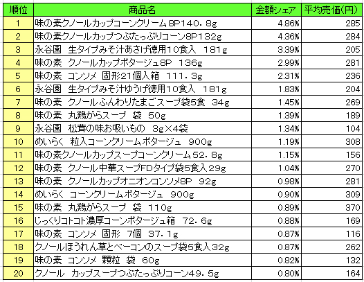 冷凍食品 売上ランキング 16年10月17日 10月23日 味の素 ギョーザ が1位 流通ニュース