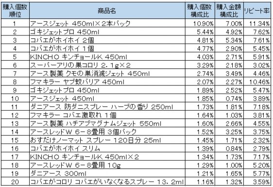 殺虫剤　2016年7月～2016年9月ランキング（購入個数順）