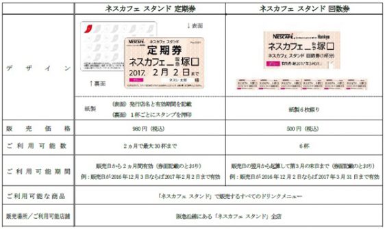 「ネスカフェ スタンド」用の定期券と回数券