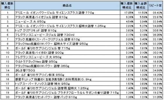 衣料用合成洗剤　2016年8月～2016年10月ランキング（購入個数順）