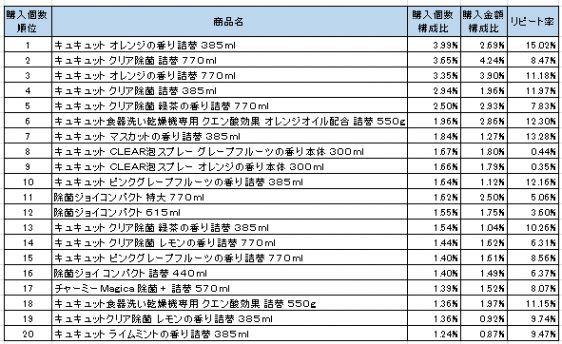 台所用洗剤　2016年9月～2016年11月ランキング（購入個数順）