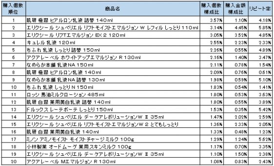 乳液　2016年9月～2016年11月ランキング（購入個数順）