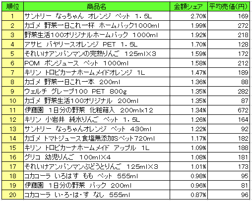 果実飲料 売上ランキング 16年12月26日 17年1月1日 サントリー なっちゃん オレンジ が1位 流通ニュース