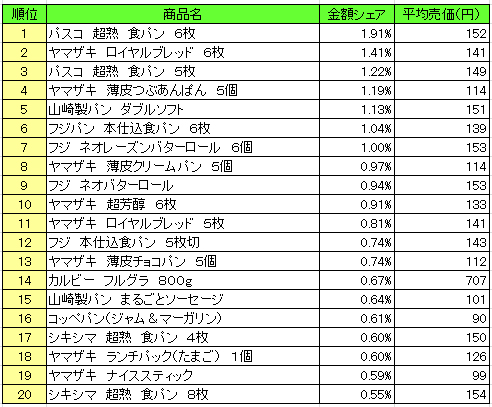 パン シリアル類 売上ランキング 16年12月26日 17年1月1日 パスコ 超熟 食パン が1位 流通ニュース