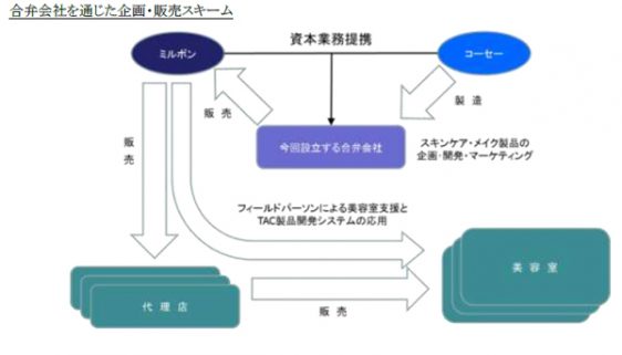 合弁会社を通じた企画・販売スキーム