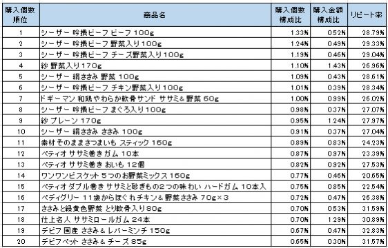 犬用フード　2016年10月～2016年12月ランキング（購入個数順）