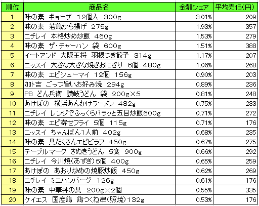 冷凍食品 売上ランキング 2017年1月 味の素 ギョーザ が1位 流通ニュース