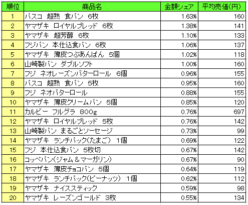 パン シリアル類 売上ランキング 17年1月 パスコ 超熟 食パン が1位 流通ニュース