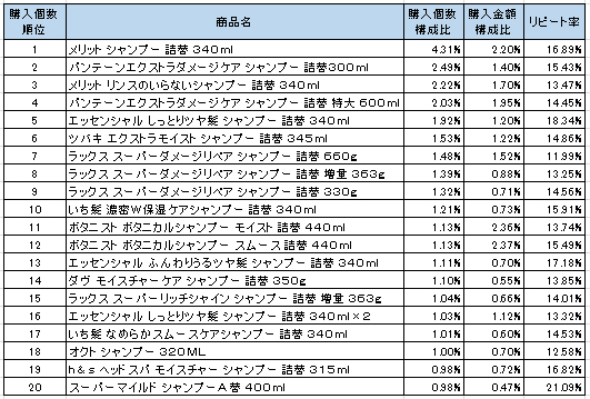 シャンプー 売上ランキング 16年11月 17年1月 花王 メリット シャンプー が1位 流通ニュース