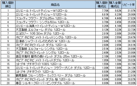 トイレットペーパー　2016年11月～2017年1月ランキング（購入個数順）