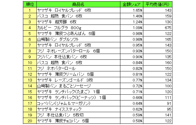パン シリアル類 売上ランキング 17年4月 ヤマザキ ロイヤルブレッド が1位 流通ニュース