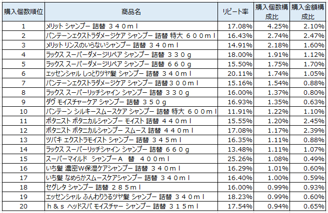 シャンプー 売上ランキング 17年3月 5月 花王 メリット シャンプー が1位 流通ニュース