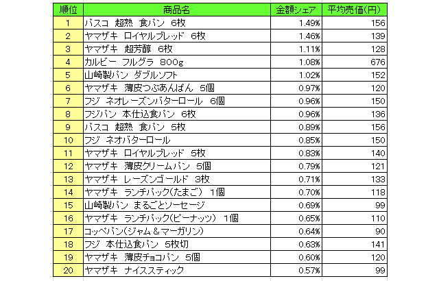 パン シリアル類 売上ランキング 17年5月 パスコ 超熟 食パン が1位 流通ニュース