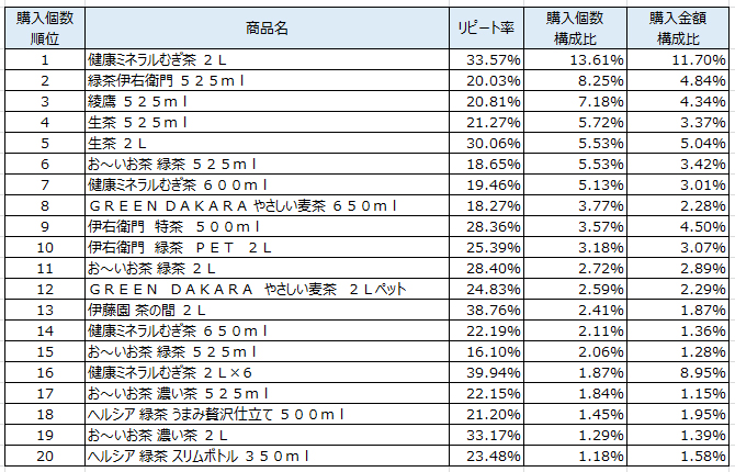 日本茶 麦茶ドリンク 売上ランキング 17年4月 6月 伊藤園 健康ミネラルむぎ茶 が1位 流通ニュース
