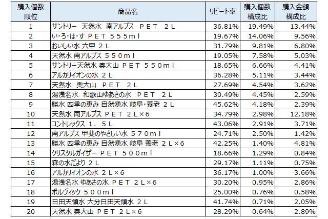 水 売上ランキング 17年4月 6月 サントリー 天然水 南アルプス が1位 流通ニュース