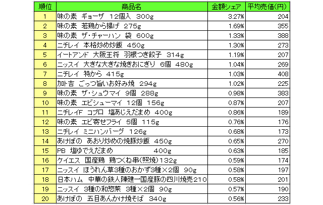 ランキング 冷凍 2019 食品