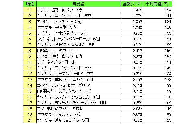 パン シリアル類 売上ランキング 17年6月 パスコ 超熟 食パン が1位 流通ニュース