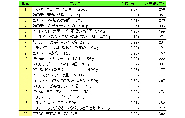 冷凍食品 売上ランキング 17年7月 味の素 ギョーザ が1位 流通ニュース