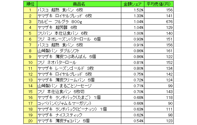 パン シリアル類 売上ランキング 17年8月 パスコ 超熟 食パン が1位 流通ニュース