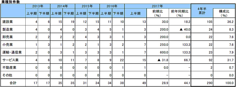 人手不足倒産／2.9倍に増加、サービス業92件・小売業22件